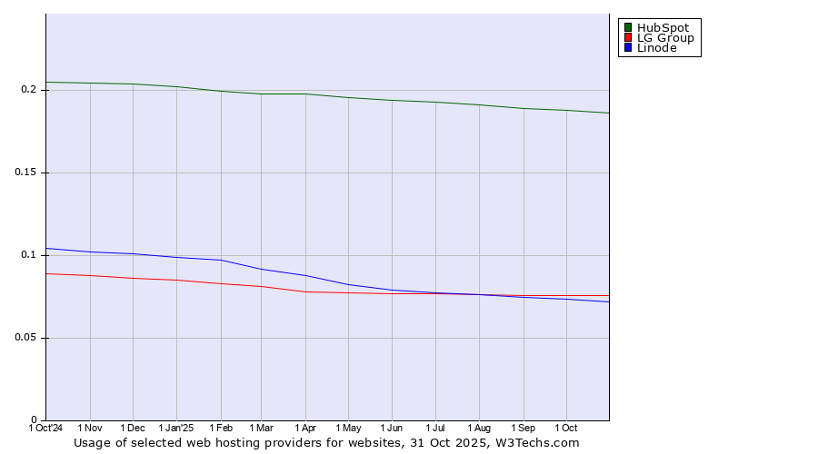 Historical trends in the usage of HubSpot vs. LG Group vs. Linode