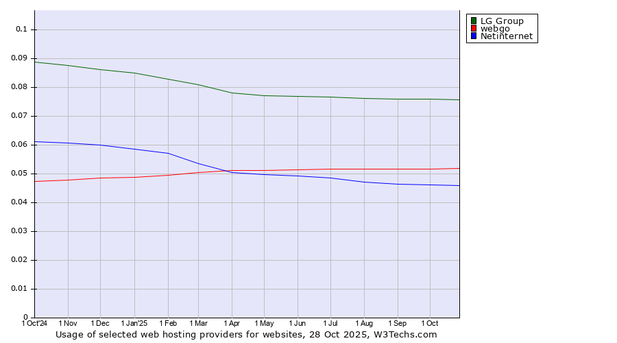 Historical trends in the usage of LG Group vs. webgo vs. Netinternet