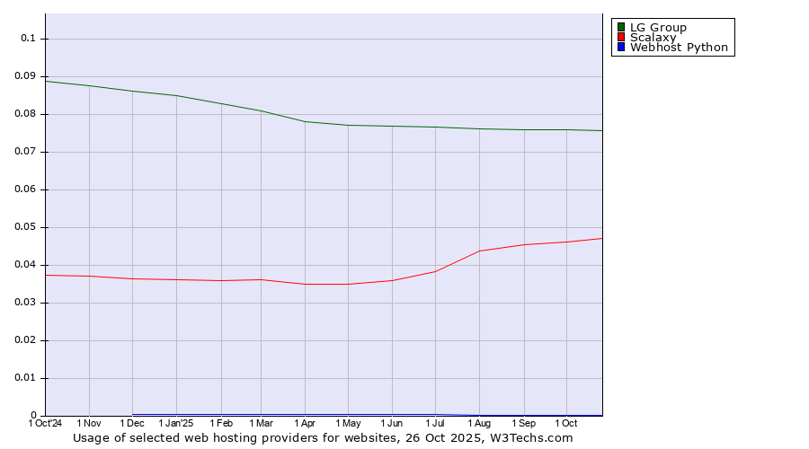 Historical trends in the usage of LG Group vs. Scalaxy vs. Webhost Python