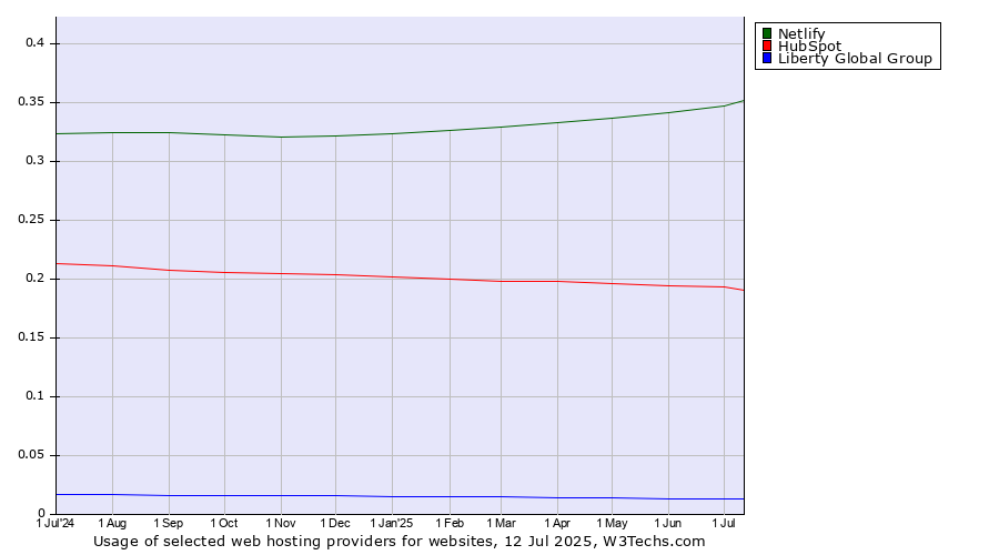Historical trends in the usage of Netlify vs. HubSpot vs. Liberty Global Group