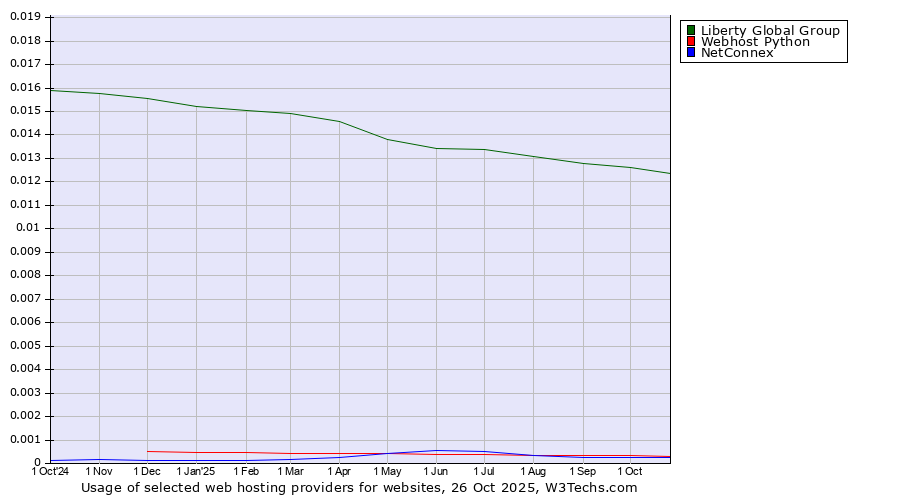 Historical trends in the usage of Liberty Global Group vs. Webhost Python vs. NetConnex