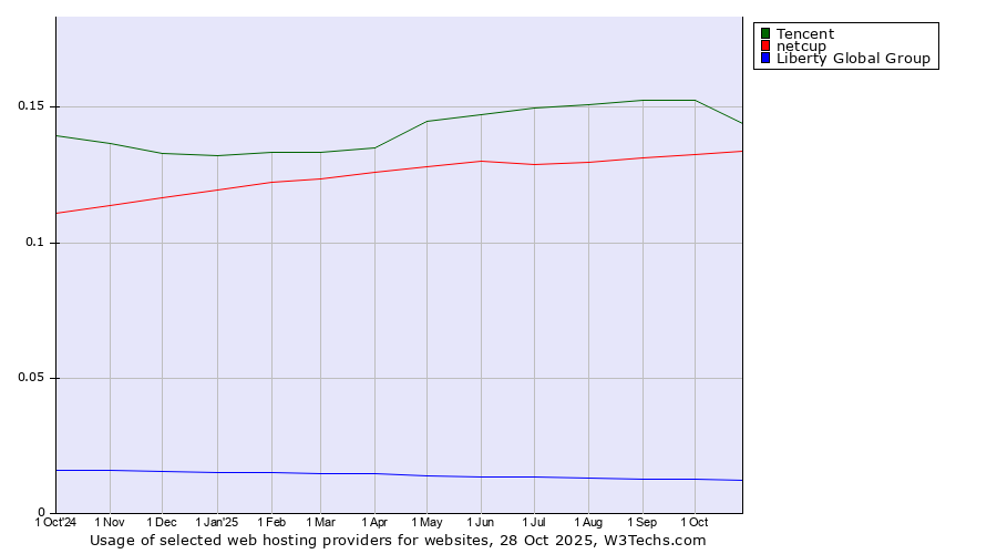 Historical trends in the usage of Tencent vs. netcup vs. Liberty Global Group