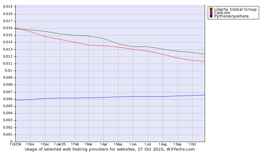 Historical trends in the usage of Liberty Global Group vs. Cellcom vs. PythonAnywhere