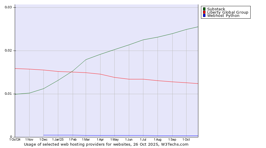 Historical trends in the usage of Substack vs. Liberty Global Group vs. Webhost Python