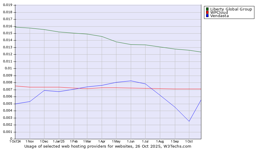 Historical trends in the usage of Liberty Global Group vs. WPCloud vs. Vendasta
