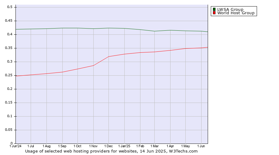 Historical trends in the usage of LWSA Group vs. World Host Group
