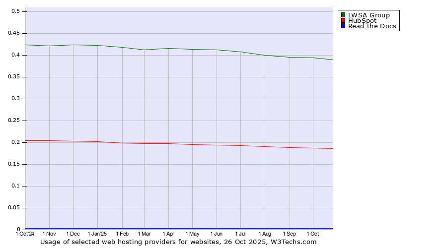 Historical trends in the usage of LWSA Group vs. HubSpot vs. Read the Docs