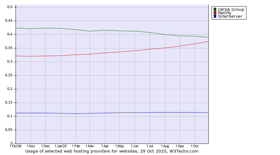 Historical trends in the usage of LWSA Group vs. Netlify vs. InterServer