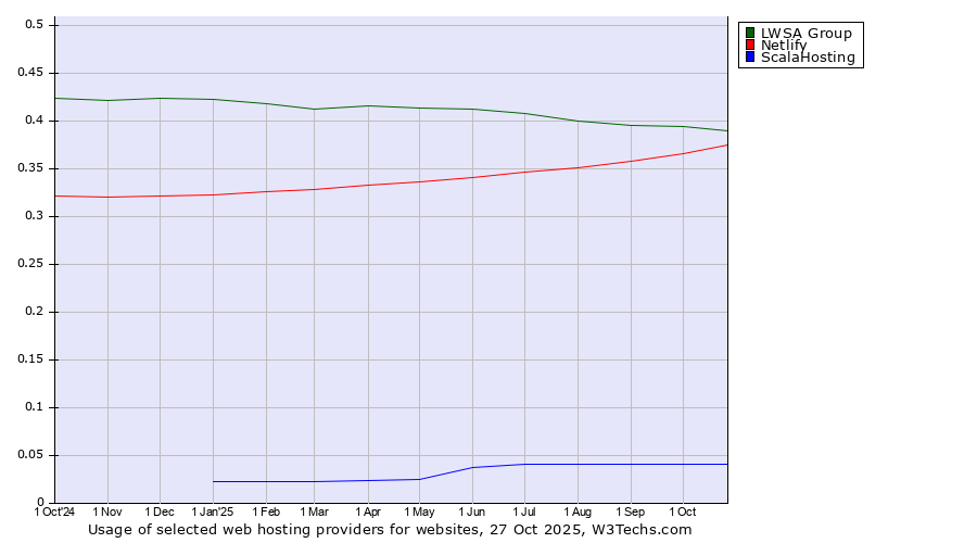 Historical trends in the usage of LWSA Group vs. Netlify vs. ScalaHosting