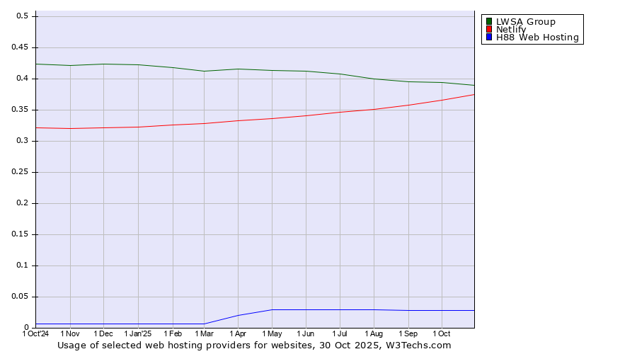 Historical trends in the usage of LWSA Group vs. Netlify vs. H88 Web Hosting