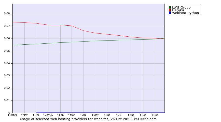 Historical trends in the usage of LWS Group vs. Heroku vs. Webhost Python