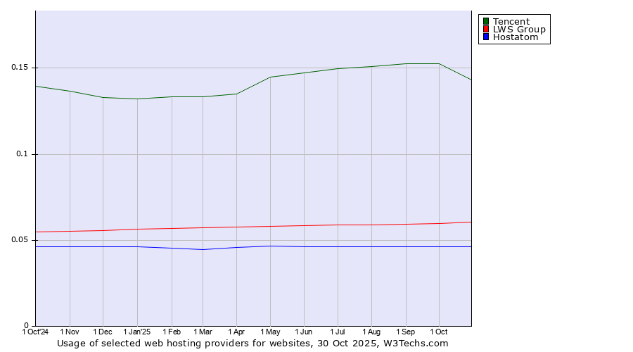Historical trends in the usage of Tencent vs. LWS Group vs. Hostatom
