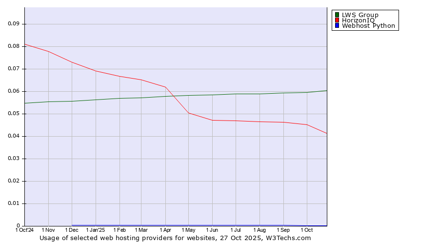 Historical trends in the usage of LWS Group vs. HorizonIQ vs. Webhost Python