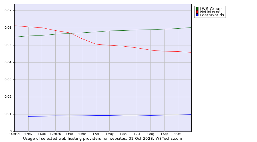 Historical trends in the usage of LWS Group vs. Netinternet vs. LearnWorlds
