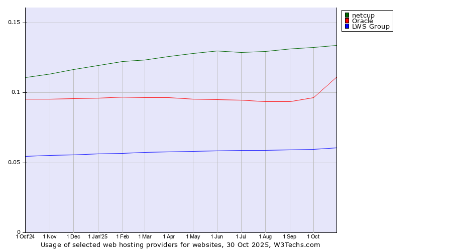 Historical trends in the usage of netcup vs. Oracle vs. LWS Group