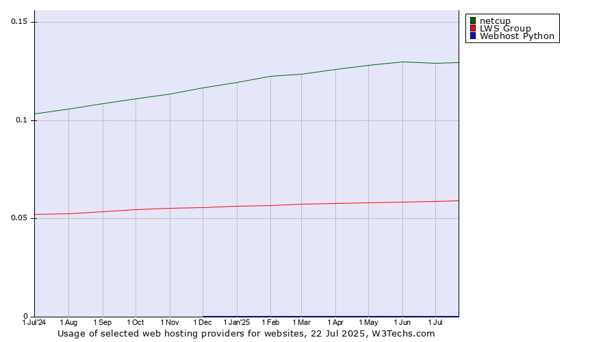 Historical trends in the usage of netcup vs. LWS Group vs. Webhost Python