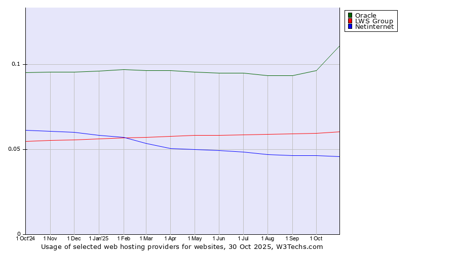 Historical trends in the usage of Oracle vs. LWS Group vs. Netinternet