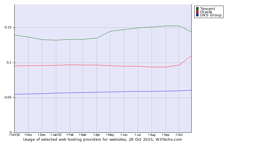 Historical trends in the usage of Tencent vs. Oracle vs. LWS Group