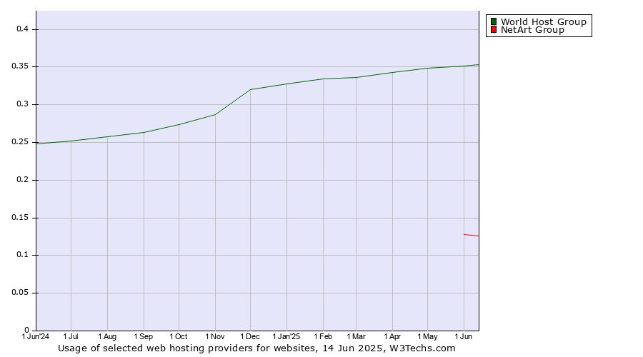 Historical trends in the usage of World Host Group vs. NetArt Group