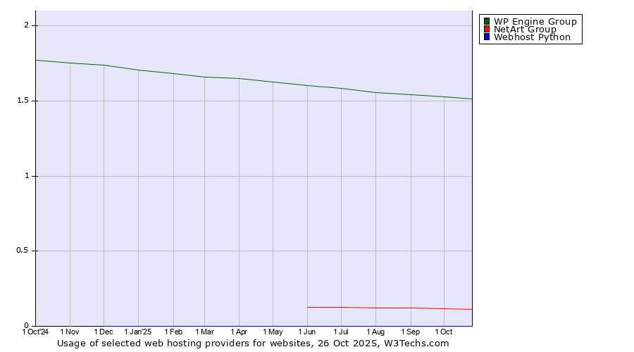 Historical trends in the usage of WP Engine Group vs. NetArt Group vs. Webhost Python