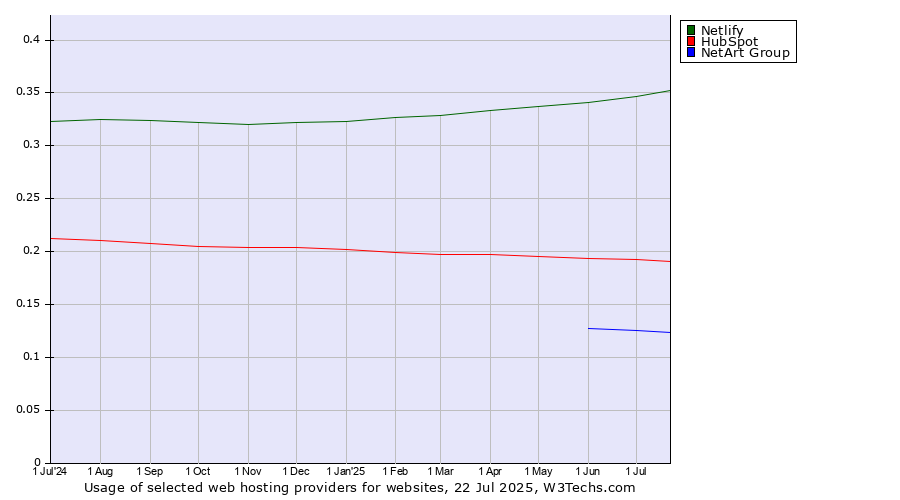 Historical trends in the usage of Netlify vs. HubSpot vs. NetArt Group