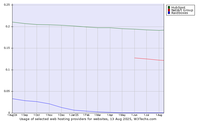 Historical trends in the usage of HubSpot vs. NetArt Group vs. Raidboxes