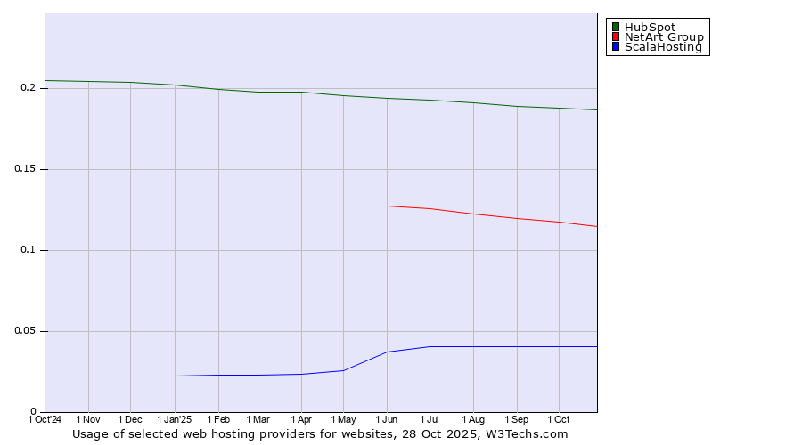 Historical trends in the usage of HubSpot vs. NetArt Group vs. ScalaHosting