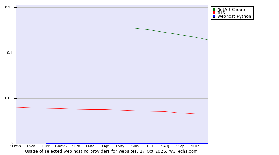 Historical trends in the usage of NetArt Group vs. IHS vs. Webhost Python