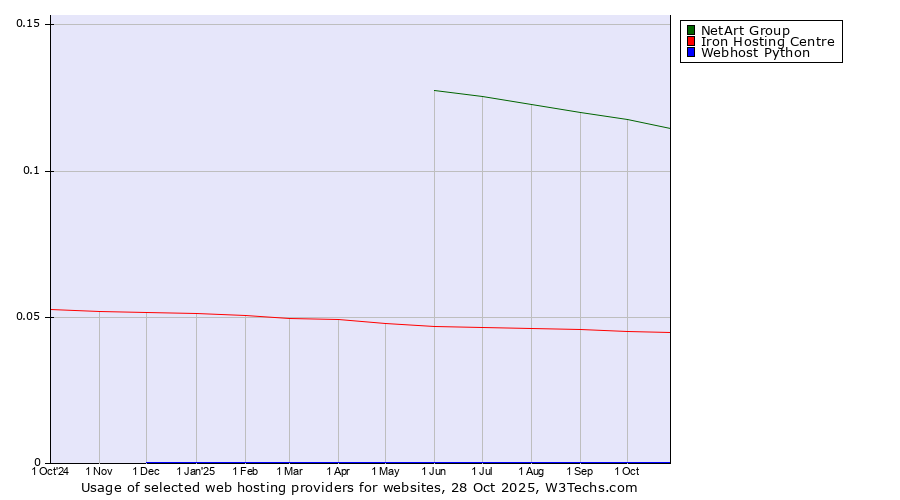 Historical trends in the usage of NetArt Group vs. Iron Hosting Centre vs. Webhost Python