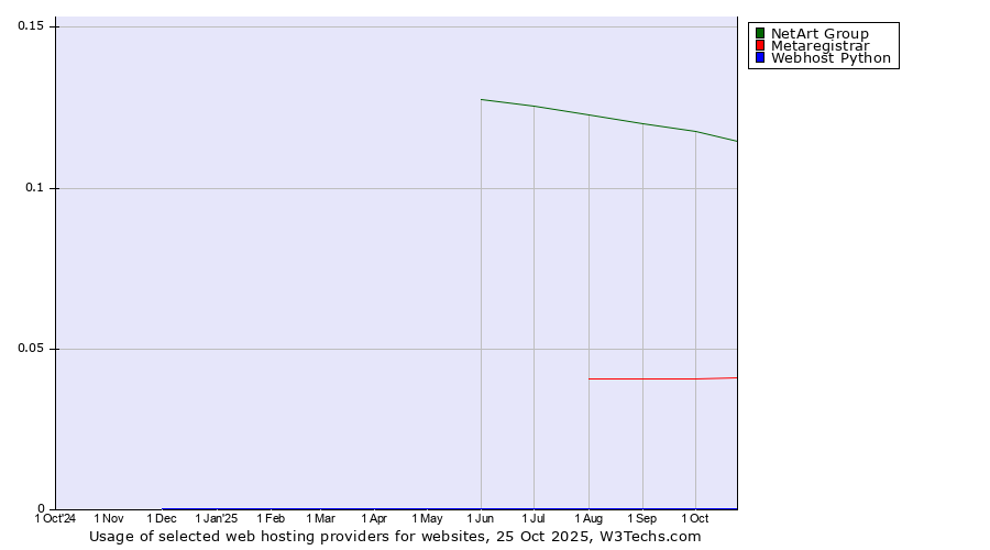 Historical trends in the usage of NetArt Group vs. Metaregistrar vs. Webhost Python