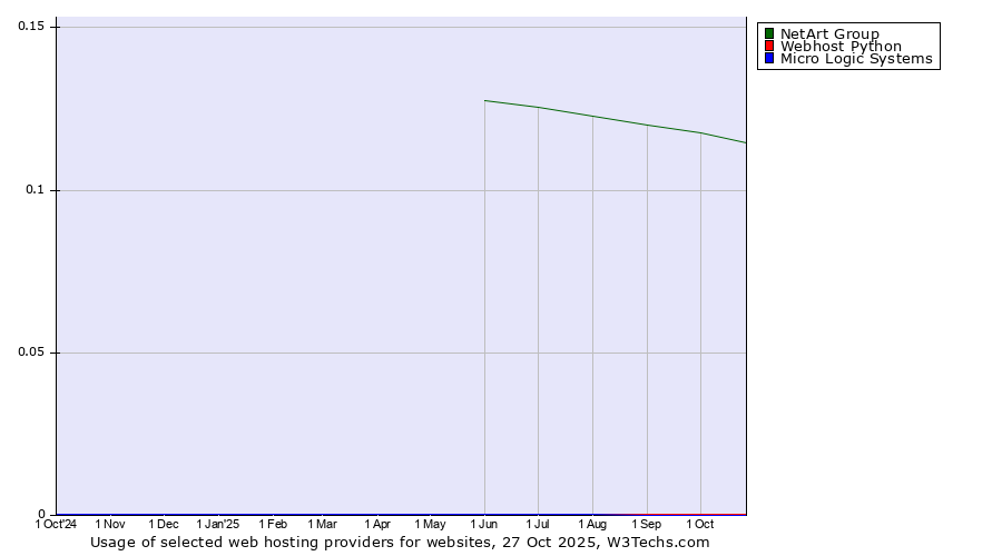 Historical trends in the usage of NetArt Group vs. Webhost Python vs. Micro Logic Systems