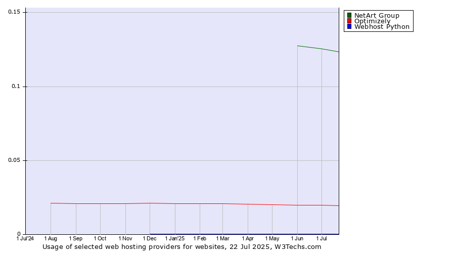 Historical trends in the usage of NetArt Group vs. Optimizely vs. Webhost Python