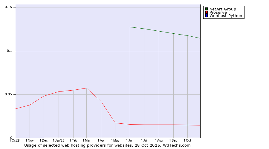 Historical trends in the usage of NetArt Group vs. Proserve vs. Webhost Python