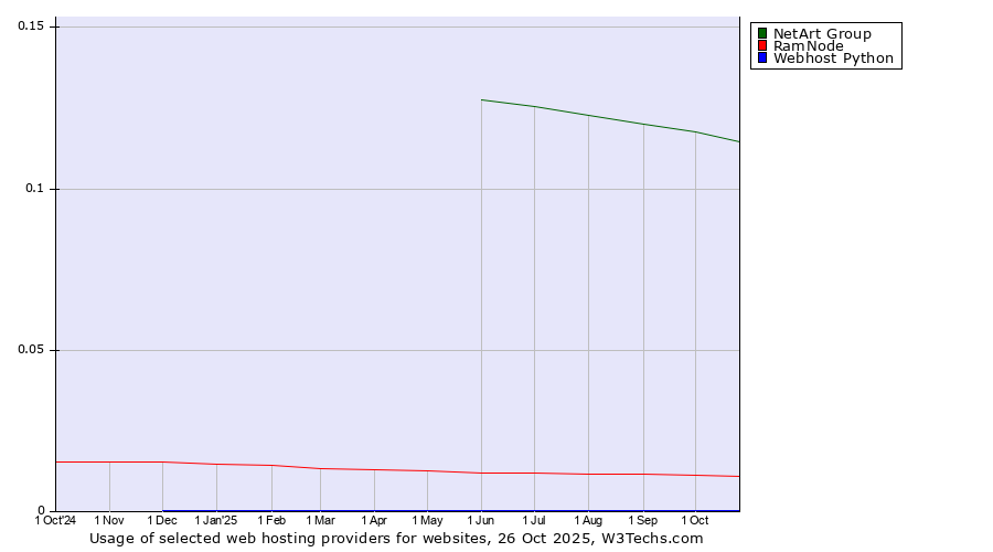 Historical trends in the usage of NetArt Group vs. RamNode vs. Webhost Python