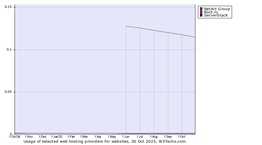 Historical trends in the usage of NetArt Group vs. Root.lu vs. ServerStack