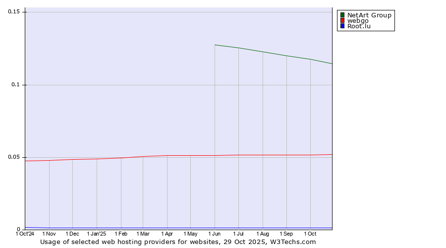 Historical trends in the usage of NetArt Group vs. webgo vs. Root.lu