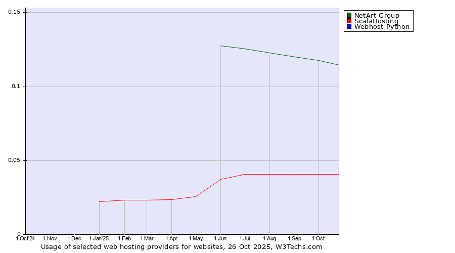 Historical trends in the usage of NetArt Group vs. ScalaHosting vs. Webhost Python