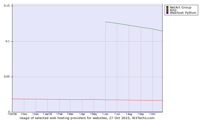 Historical trends in the usage of NetArt Group vs. Kolo vs. Webhost Python