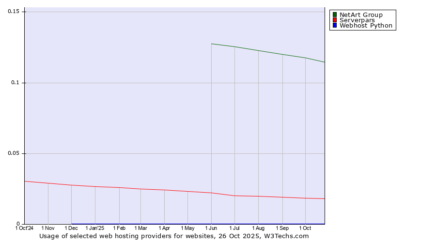 Historical trends in the usage of NetArt Group vs. Serverpars vs. Webhost Python