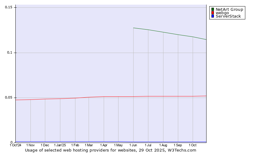 Historical trends in the usage of NetArt Group vs. webgo vs. ServerStack
