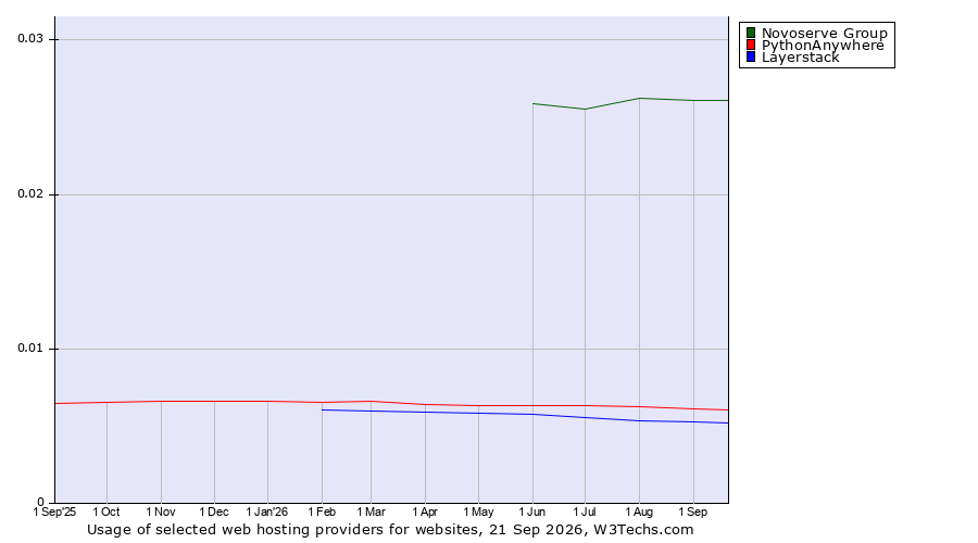 Historical trends in the usage of Novoserve Group vs. PythonAnywhere vs. Layerstack
