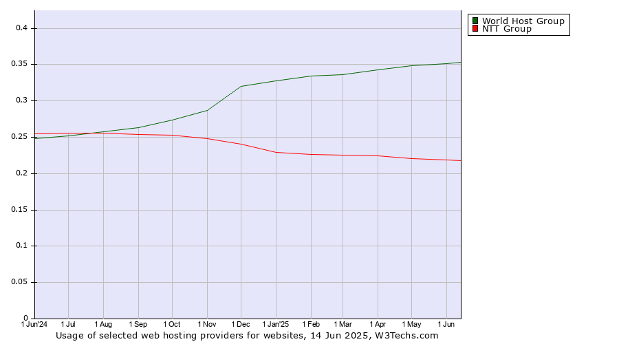 Historical trends in the usage of World Host Group vs. NTT Group