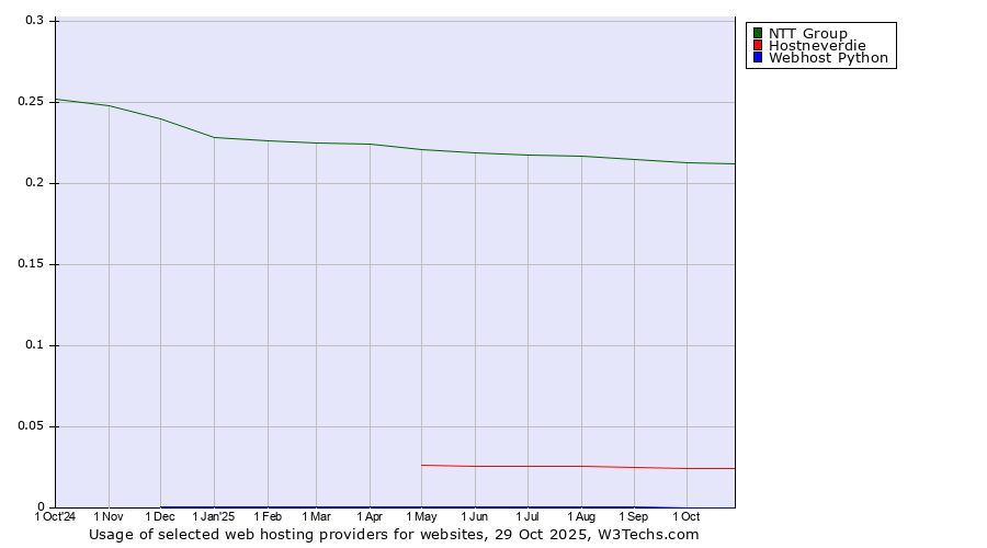 Historical trends in the usage of NTT Group vs. Hostneverdie vs. Webhost Python