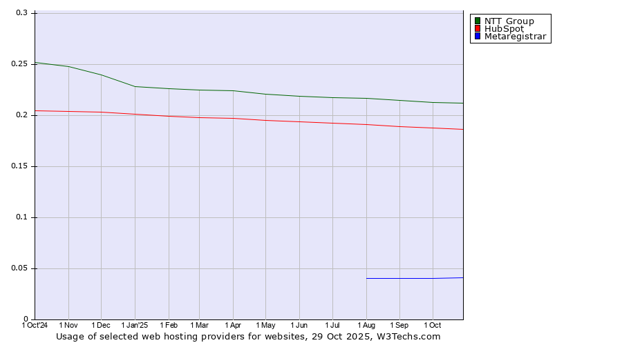 Historical trends in the usage of NTT Group vs. HubSpot vs. Metaregistrar