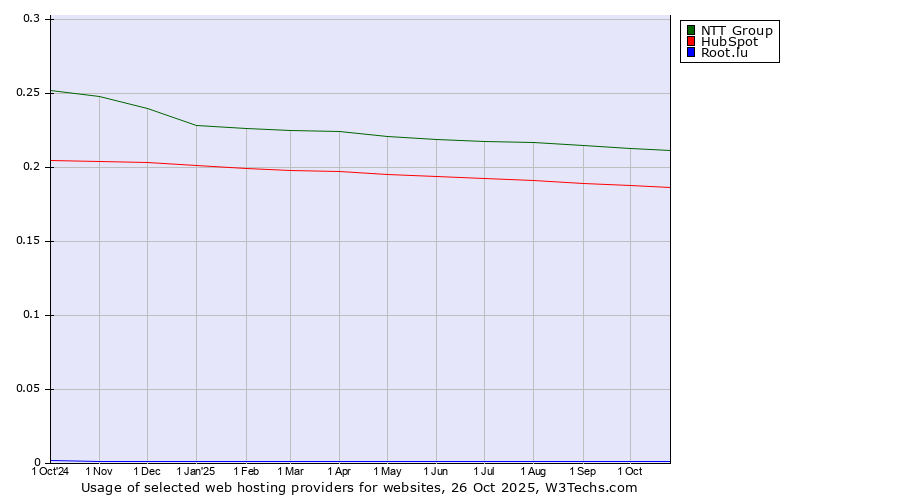 Historical trends in the usage of NTT Group vs. HubSpot vs. Root.lu