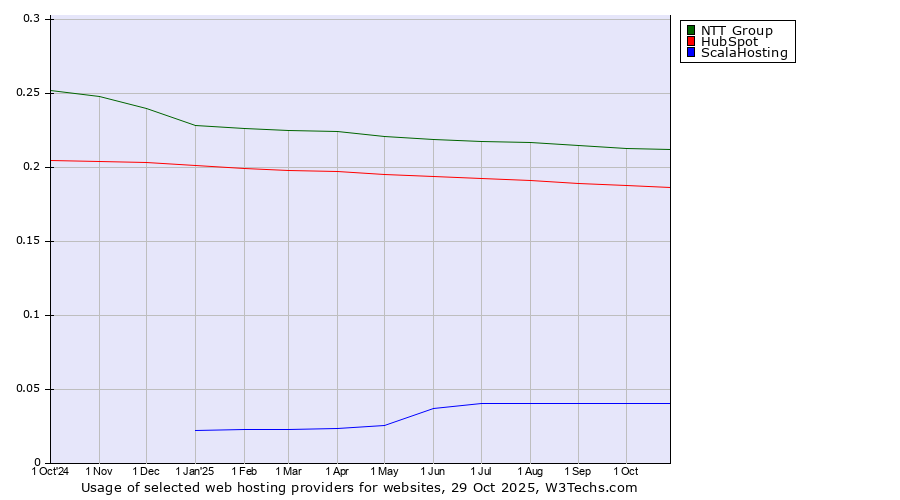 Historical trends in the usage of NTT Group vs. HubSpot vs. ScalaHosting