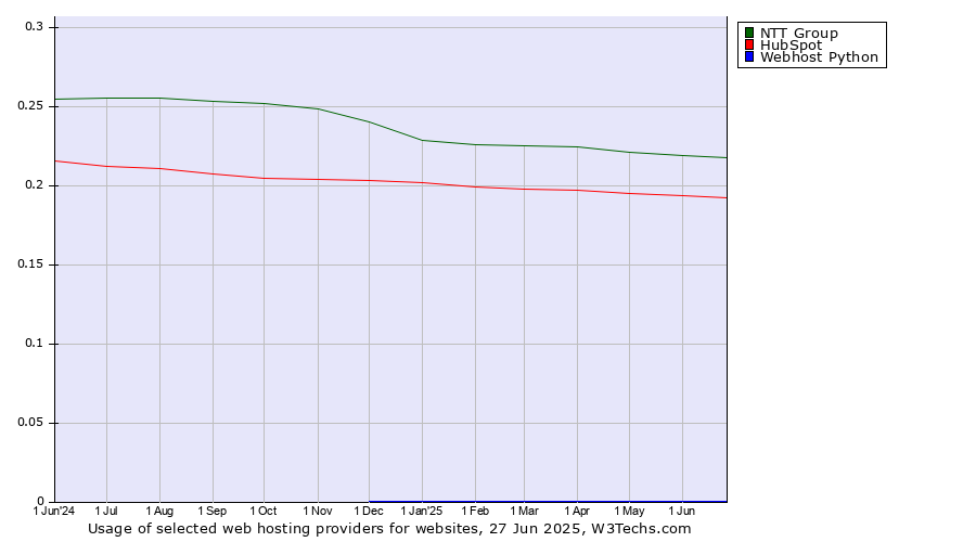 Historical trends in the usage of NTT Group vs. HubSpot vs. Webhost Python