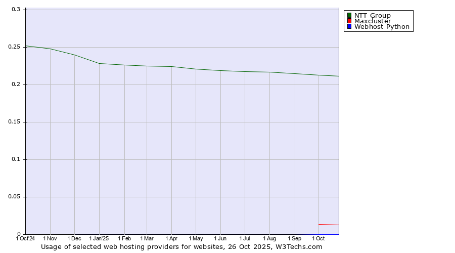 Historical trends in the usage of NTT Group vs. Maxcluster vs. Webhost Python