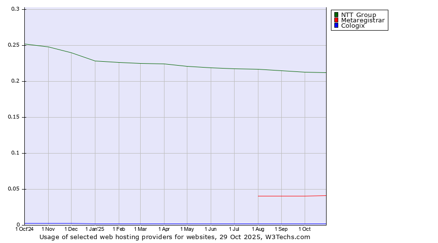 Historical trends in the usage of NTT Group vs. Metaregistrar vs. Cologix