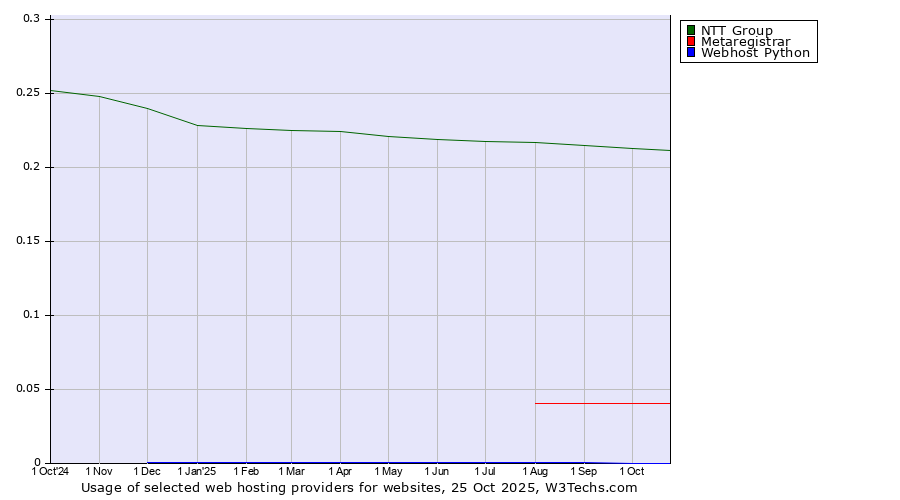 Historical trends in the usage of NTT Group vs. Metaregistrar vs. Webhost Python